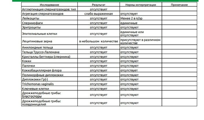 Вопросы по спермограмме