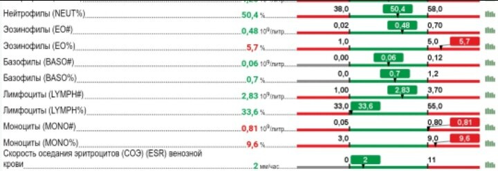 Кто разбирается в анализе крови?