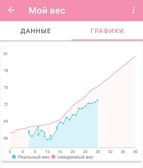 28 неделек?