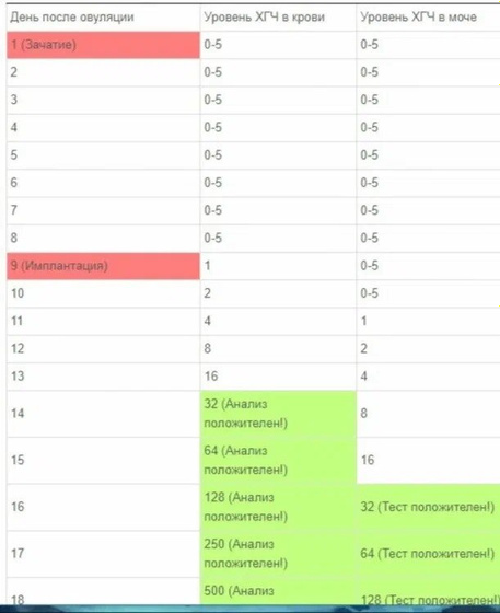 Имплантация на 9 ДПО