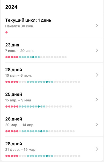 У кого похожий цикл?