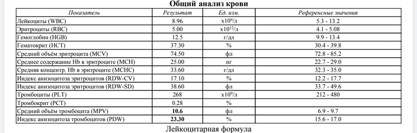 Результаты анализов крови
