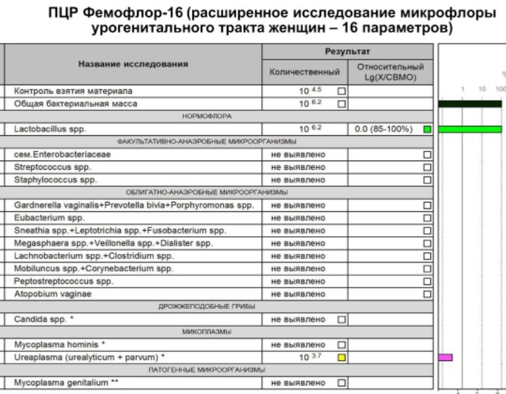 Как лечить Уреаплазму Уреалетикум