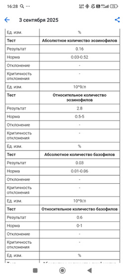 Девочки, кто понимает в анализе крови?