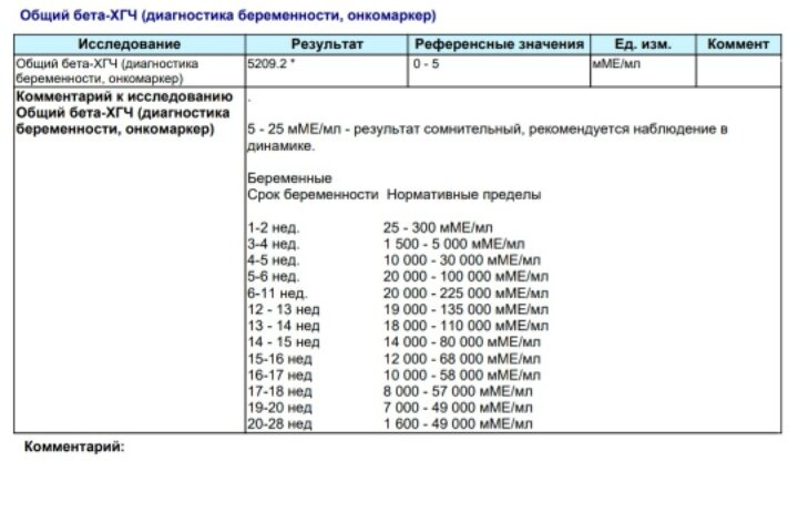 Уровень ХГЧ заметно вырос