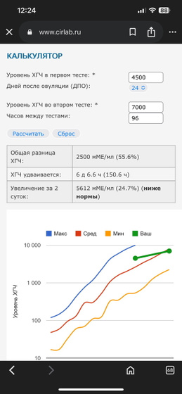 Низки рост хгч