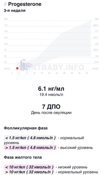 Результат прогестерона на 7 дпо и тест ⤵️