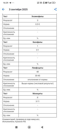 Девочки, кто понимает в анализе крови?