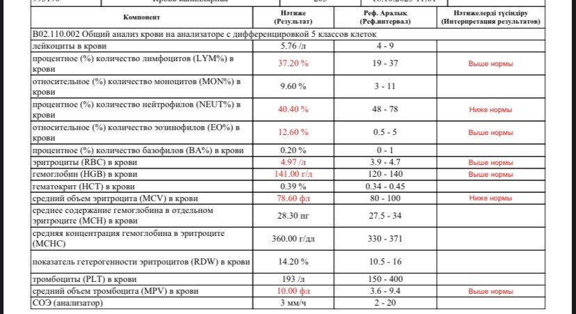 Анализы кто разбирается
