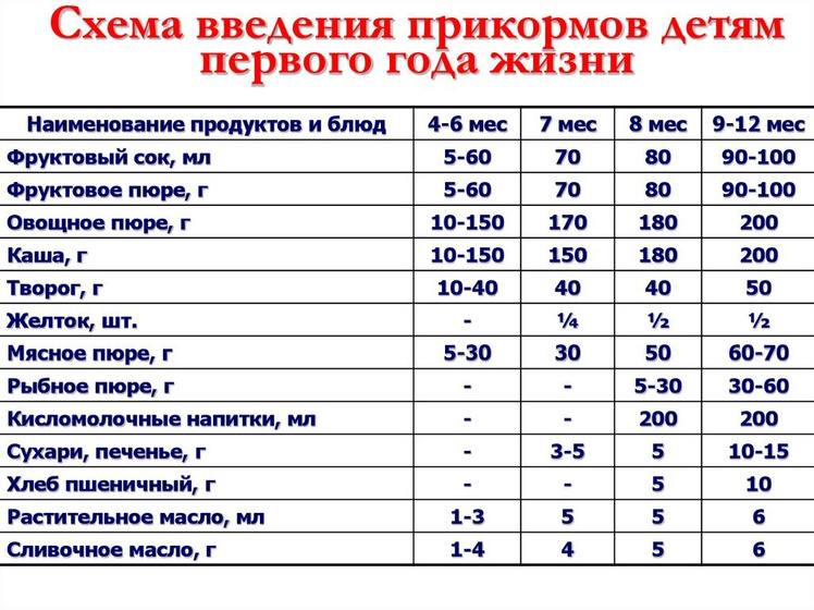 Вопрос про прокорм и вес
