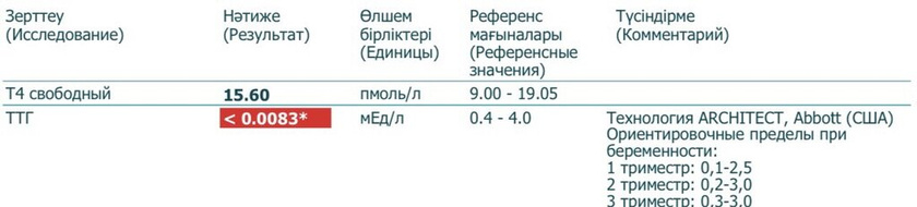 Сдала гормон ТТГ до