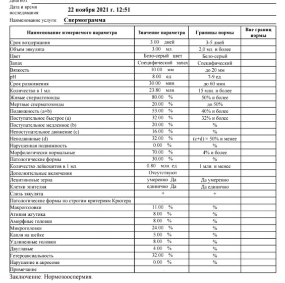 Спермограмма и мартест