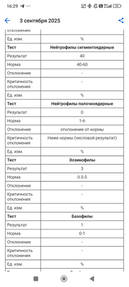 Девочки, кто понимает в анализе крови?