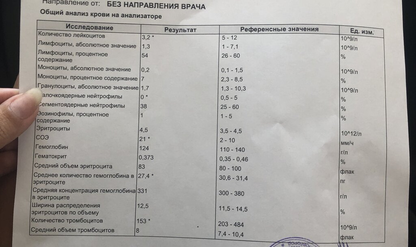 Помогите расшифровать анализ крови у ребёнка