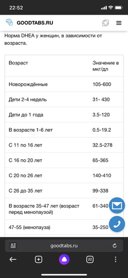 Гормоны. Немного повышен ДГЭА