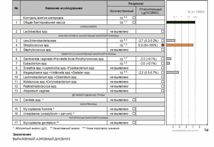 Стрептококк в урогенитальном мазке