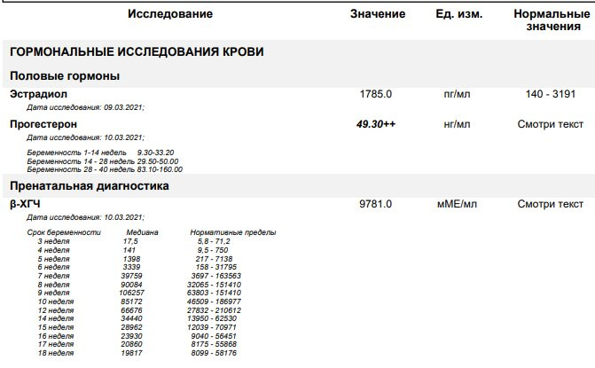 Результаты анализов на сроке в 5 недель. ХГЧ, прогестерон, эстрадиол.