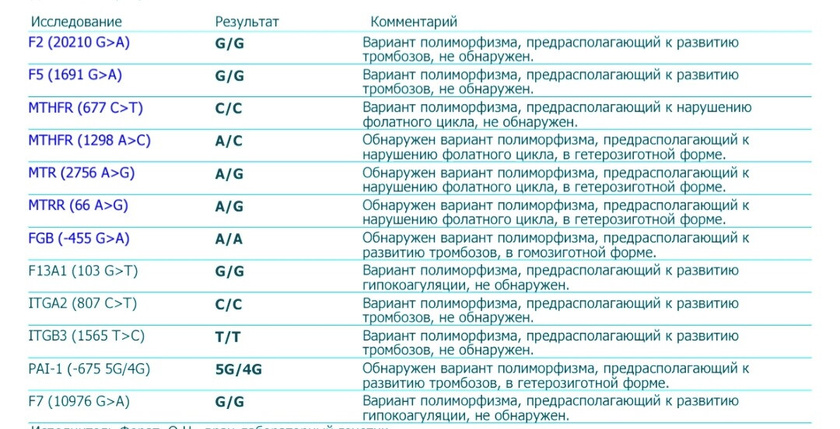 Анализы