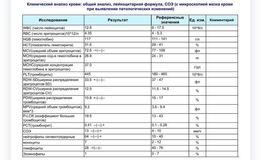 Расшифровка анализов