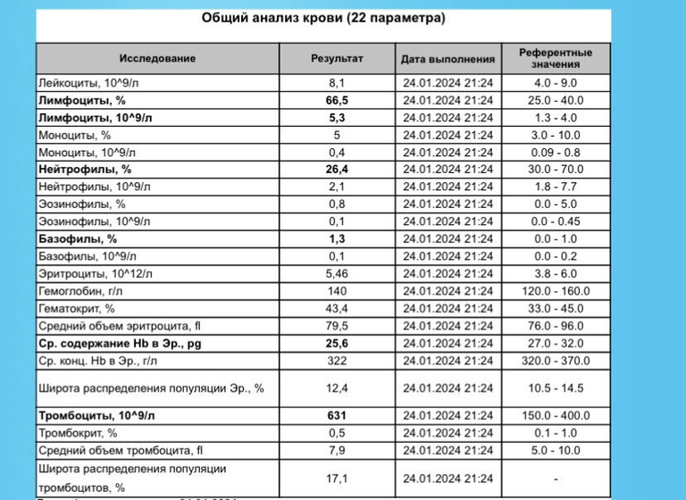 Анализы