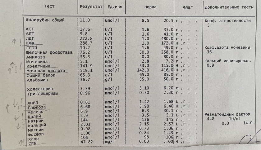 Давление 4ю неделю +-200/80, пульс +-50. Анализы