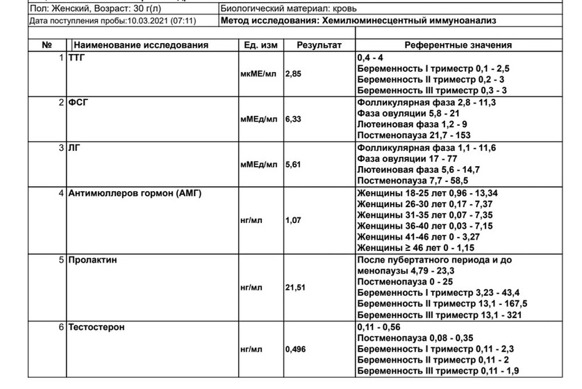 Результаты анализов на гормоны.