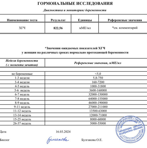 Хгч третий результат в динамике…
