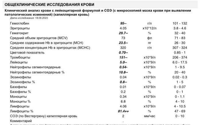 Помогите понять результат анализа крови, кто разбирается