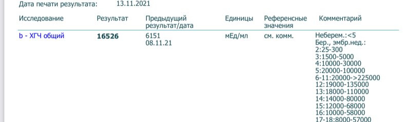 ХГЧ в динамике❤️