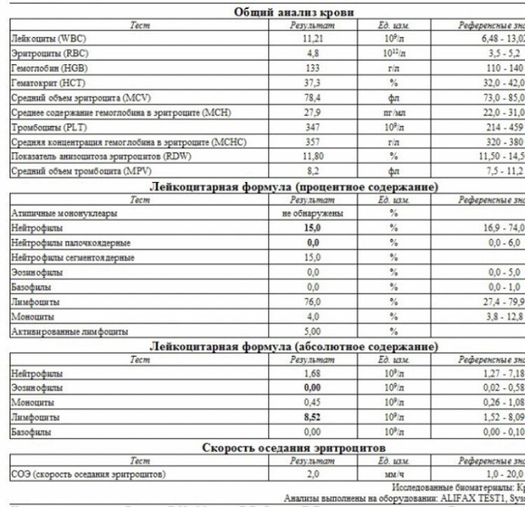 Расшифровка анализа крови