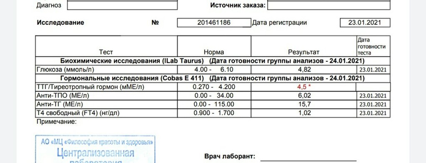 Результаты анализа на гормоны