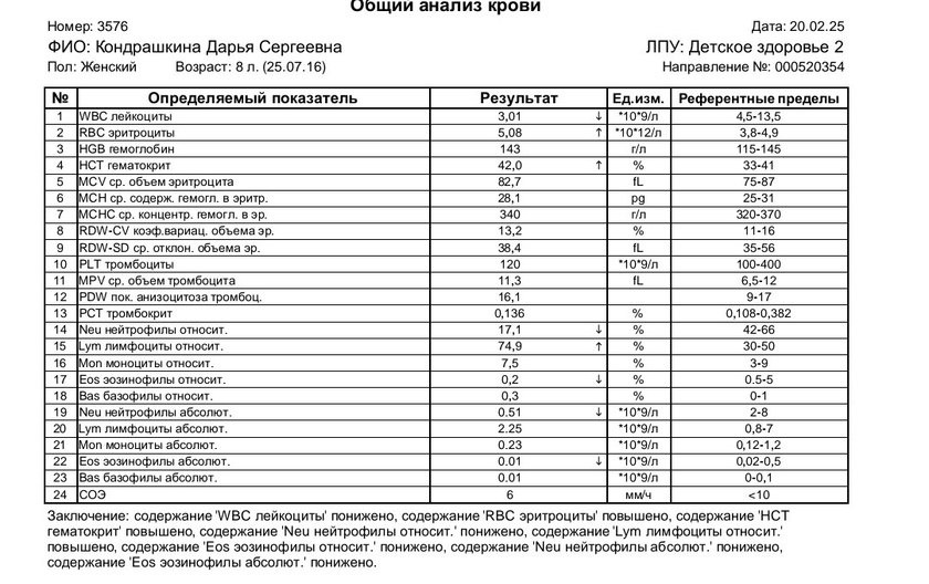 Анализ крови. Вирусная?